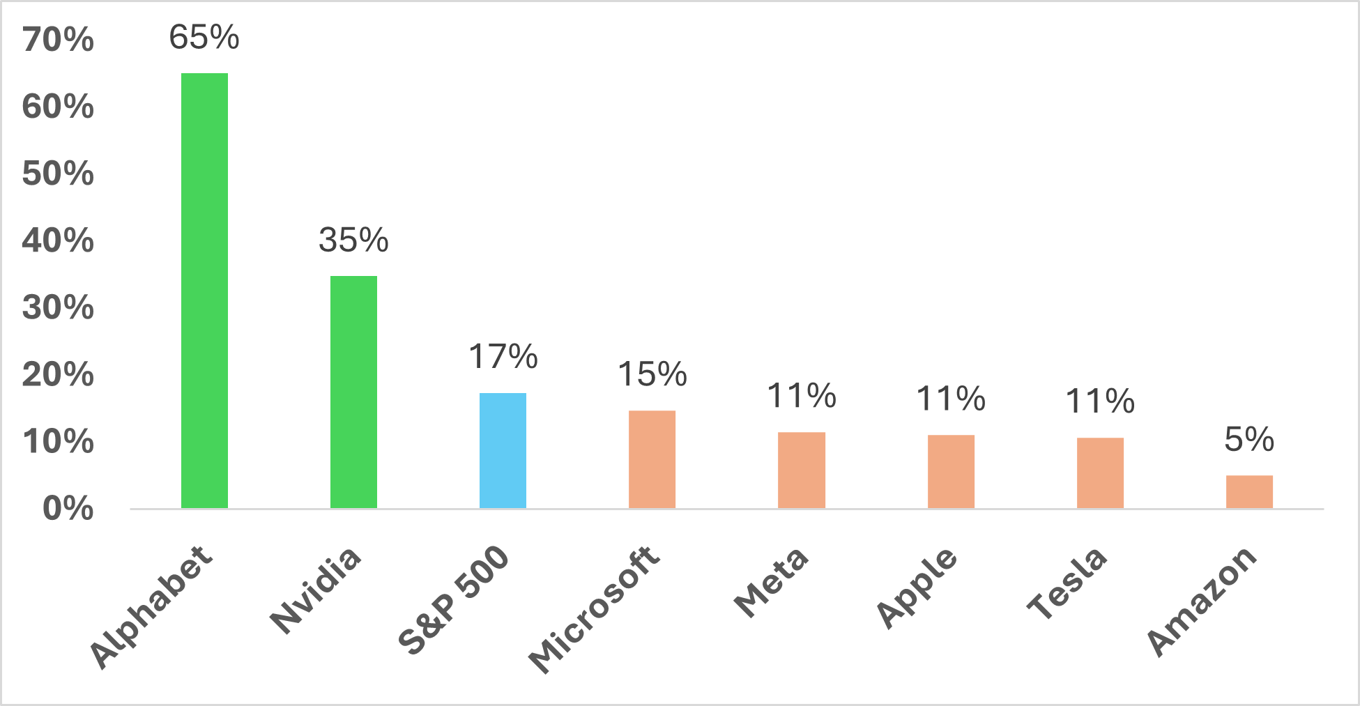 Bar chart showing the performance of the Magnificant Seven in 2025