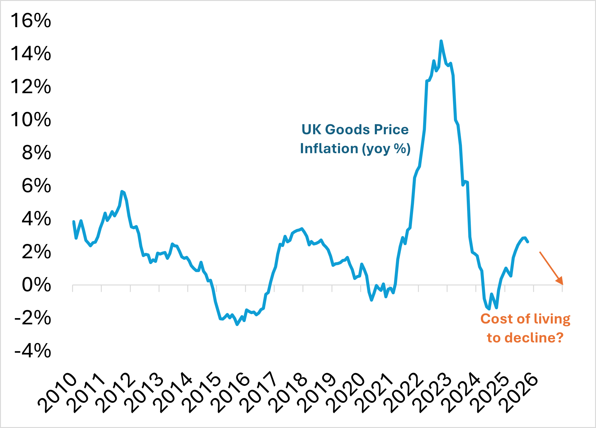 Line graph showing UK Goods Price Inflation between 2010 and 2026