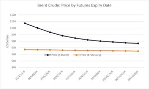 Brent crude graph